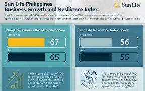 Sun Life: Filipino SME Businesses Seek Growth And Greater Resilience In 2022