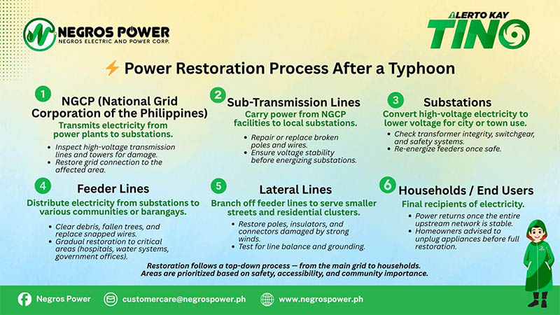 How Negros Power Safely Restores Electricity After A Typhoon: A Step-By-Step Process