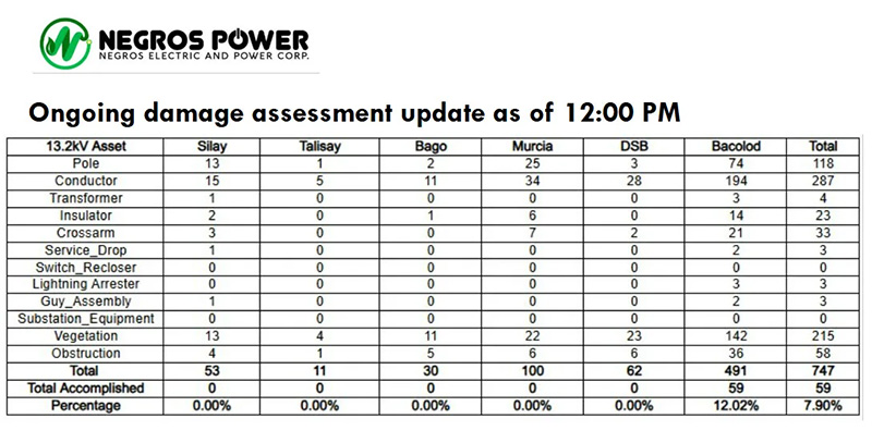 Negros Power Races To Restore Electricity Across Central Negros After Super Typhoon Tino