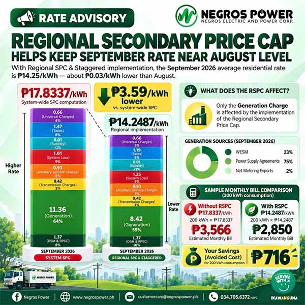 Negros Power September Rates Ease With Regional Price Cap Implementation