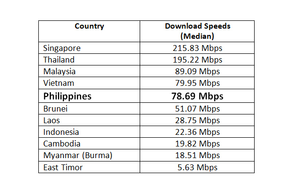 Philippines Has The 5th Fastest Internet In Southeast Asia