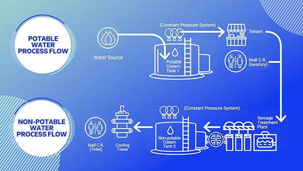 Water Finds Its Second Life Through SM Green Movement's Conservation Program