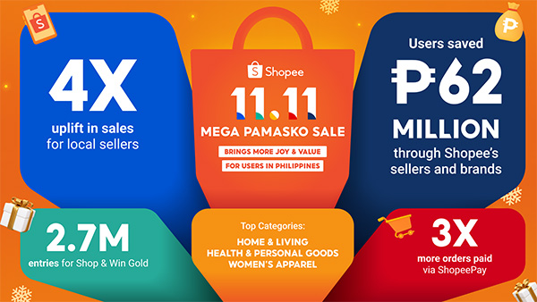 Shopee Brings Joy To Filipino Users And Businesses During Shopee's 11.11 Mega Pamasko Sale