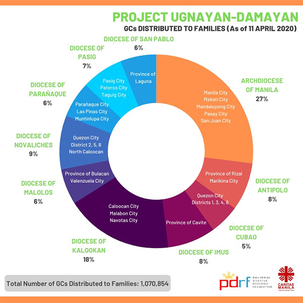 Project Ugnayan Reaches 7.6 Million Beneficiaries